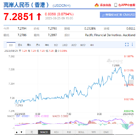 人民币中间价报7.1883,上调3点 人民币中间价报7.1883,上调3点