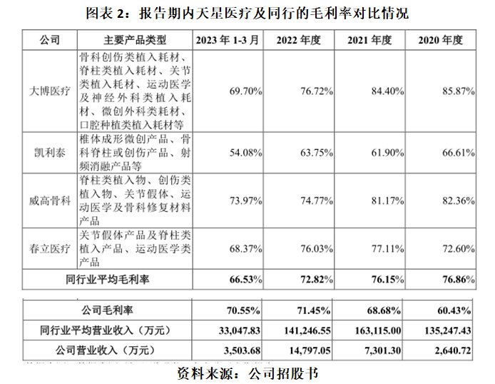 天星医疗IPO:行业市场规模不足百亿元,存毛利率下滑风险 天星医疗IPO:行业市场规模不足百亿元,存毛利率下滑风险